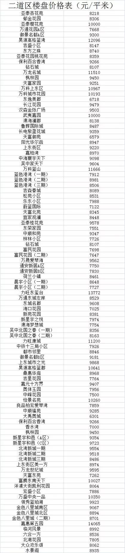 最新！长春1000个小区房价曝光！