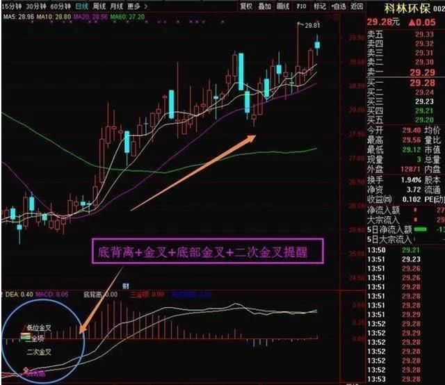 谁能掌握MACD二次背离抓主升浪，将百发百中，多年实战验证！