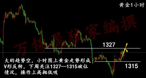 道易升:万锦晟3.3黄金企稳1320 空单被套怎么办?