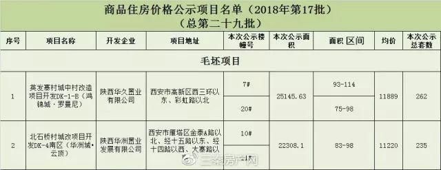 全国各省会城市房价出炉 西安这些区域房价过1万4，你能买得起哪