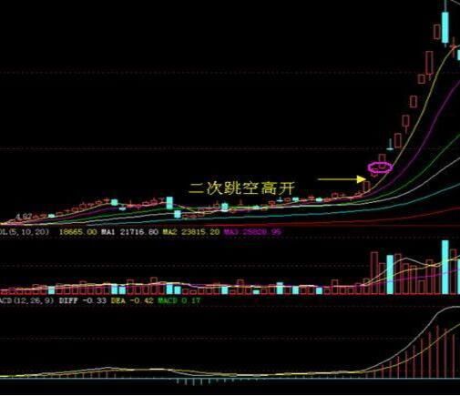 运用缺口伏击强势牛股精髓!跳空缺口三天不回