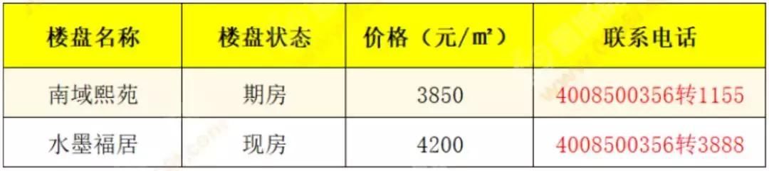 晋城6月初最新房价出炉，近30个在售楼盘都在这儿了！