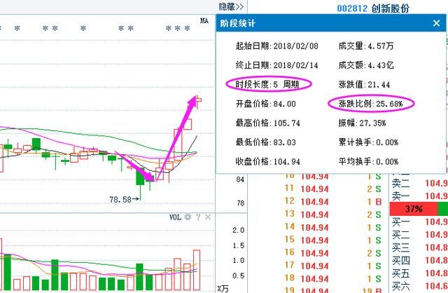 股票万一出现“尾盘买入”试盘形态，必是大牛股，成功率百分百！