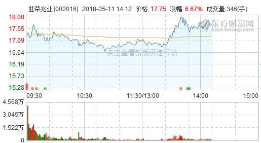 世荣兆业：房地产又一龙头年报净增4亿，有望复制京东方