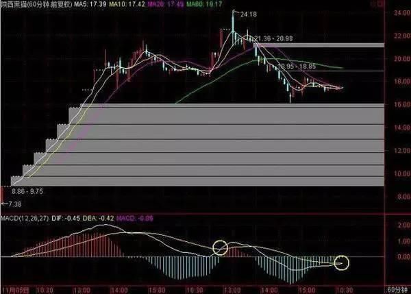 A股消费升级行业以及医药板块个股汇总，送MACD+KDJ选股绝技！