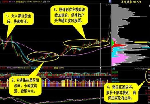 如何发现庄家建仓，这个是我见过分析得最好的文章！