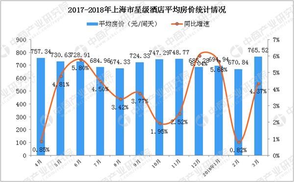 2018年1-3月上海市星级酒店经营数据分析:房价涨至765.52元