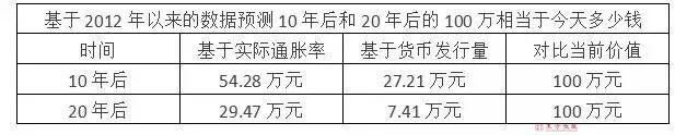 100万存款放到10年后能值多少钱?看完我惊呆了……