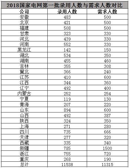 2018国家电网各地区录用人数对比，这个省份人数最多！