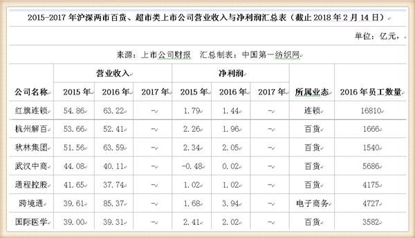 永辉领衔！本土53家商超企业47万员工创造营收4977亿，净利118亿