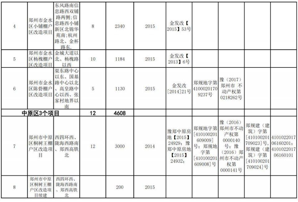 身价暴涨!2018郑州将新建安置房2.1万套，棚改项目基本建成9万套