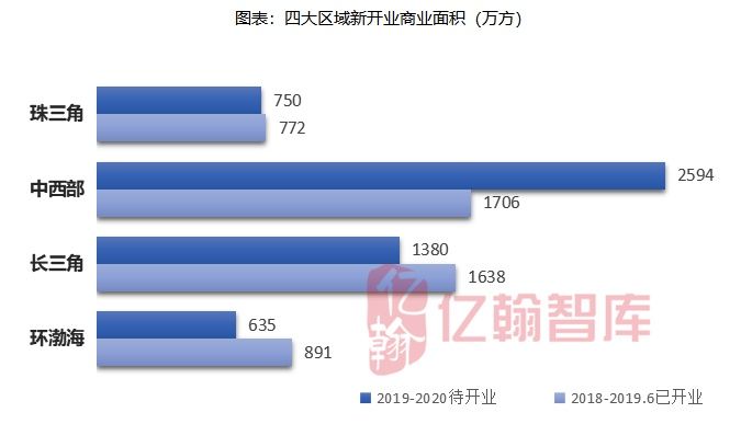 2019房企排名万达