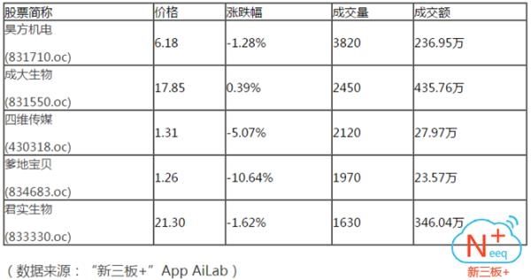 做市指数早间拉红收878.55点 创业板指跌逾1%