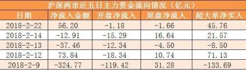 狗年首个交易日A股开门红 两市主力资金净流入超56亿