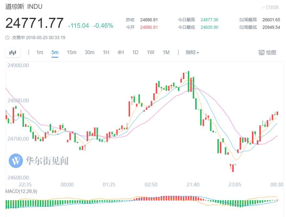 特朗普对未来“特金会”敞开大门 美股跌幅收窄