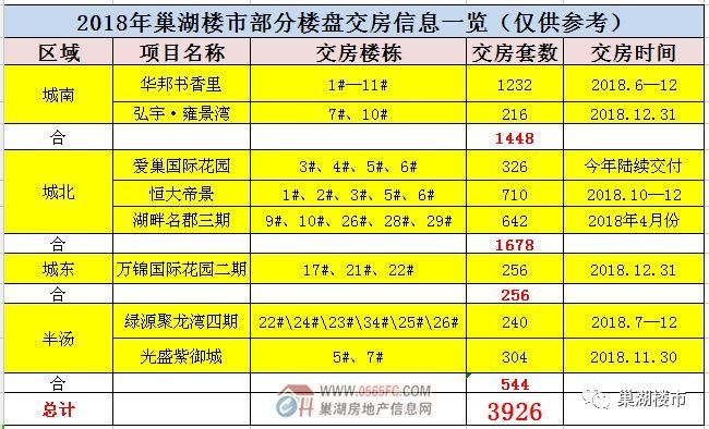 交房 | 2018年巢湖楼市8个小区近4千套新房将陆续交付，看看有你