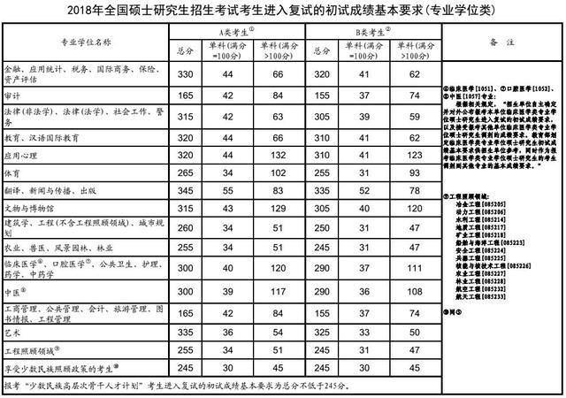 2018考研国家线发布,政治英语最低34分,数学工