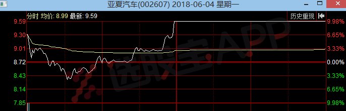 机构龙虎榜丨机构止盈，游资接力亚夏汽车