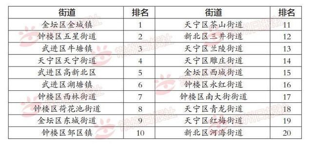 常州一季度小区物业管理排名出炉，这个小区竟然排第一！