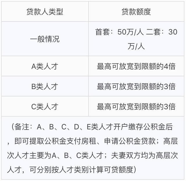 好消息，南京高层次人才公积金贷款最高200万！