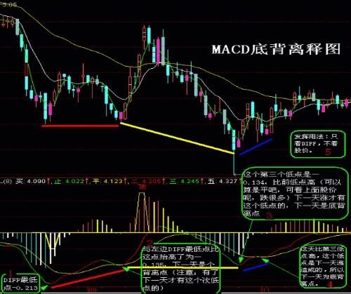 A股最牛的炒股战法一MACD底背离，简单高效，值得永久珍藏！