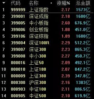 绩优私募称：反弹力度依旧不够 低位持续加仓