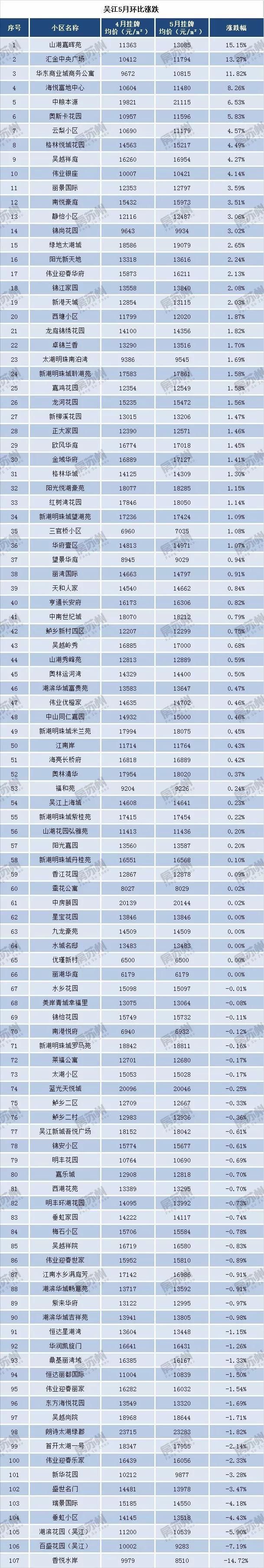 苏州4月份房价出炉!最贵单价突破9万!