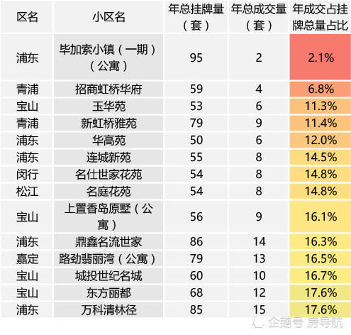 2017年26万套二手房数据大盘点，哪些小区是销售困难户？