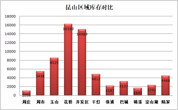 环沪超级城市昆山千灯碧桂园世纪城项目以448套夺得成交榜首