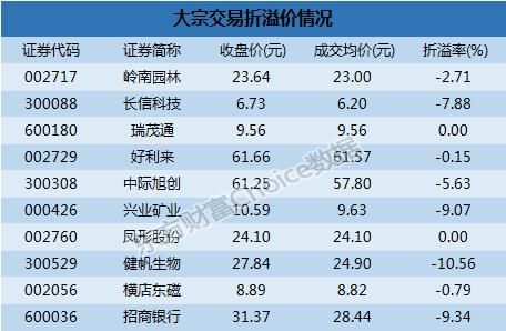 大宗交易解读：健帆生物10.56%折价成交