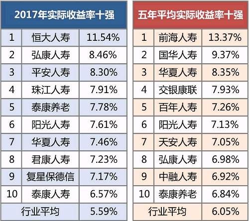 2017年寿险揭秘:72家公司投资能力哪家强?