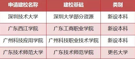 教育部拟批准这十几所高校改名,广东还有3所新