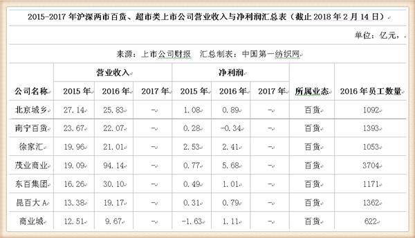 永辉领衔！本土53家商超企业47万员工创造营收4977亿，净利118亿