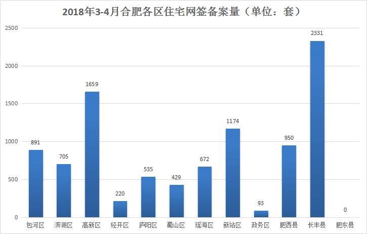 大爆发!2018年金三银四楼市成交9659套房源，同比上涨104.42%!高