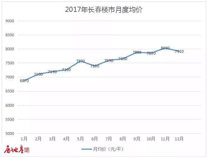 不管你接不接受，长春房价已经8400了