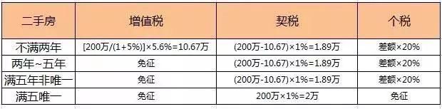 买一套房要交多少税费？最新二手房税费计费大全，别被乱收了！