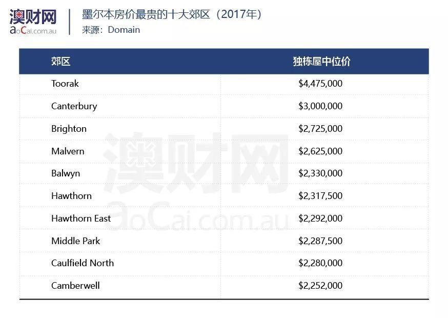 二十年沧桑变迁、墨尔本房价最贵、最便宜、及最受海外人士欢迎郊