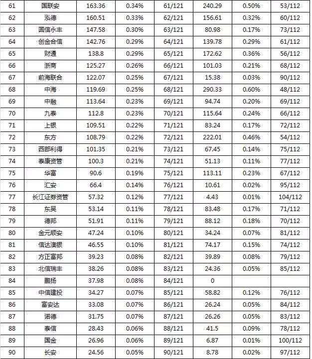 养老目标基金要求非货基规模200亿 难倒66家基金公司