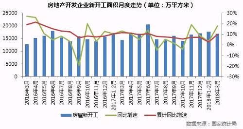 中部独撑难改销售增速回落大势，二季度料将由增转跌