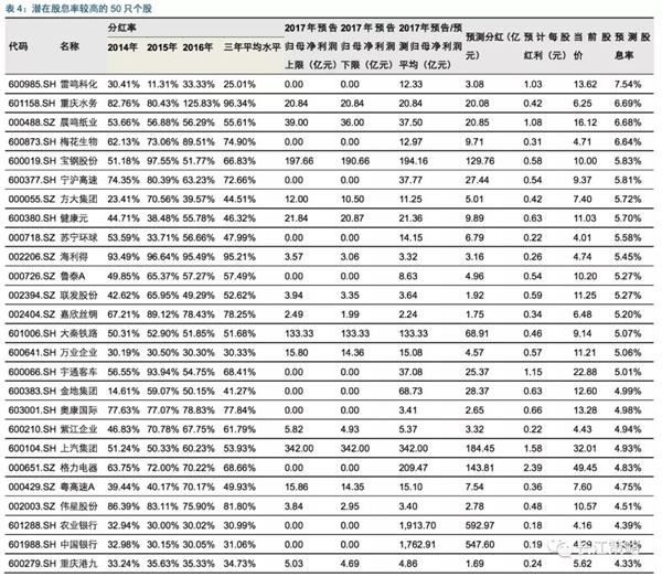 长江策略：两个维度筛选50只潜在股息率较高个股