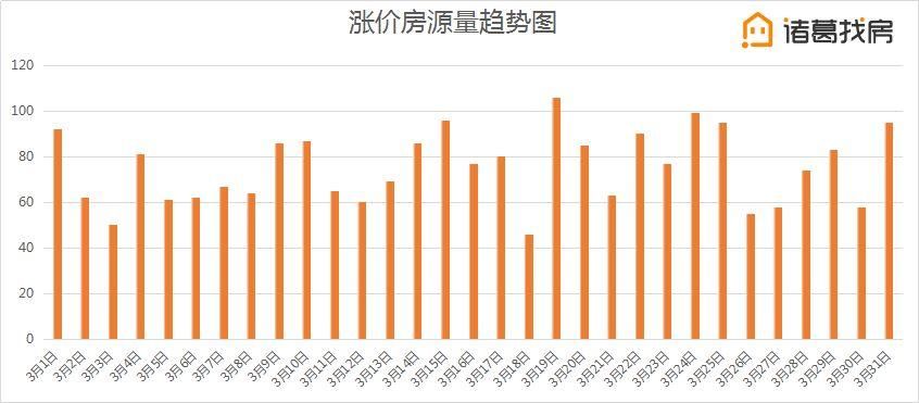 【3月月报】城区挂牌房源结构分化显著，大户型表现亮眼