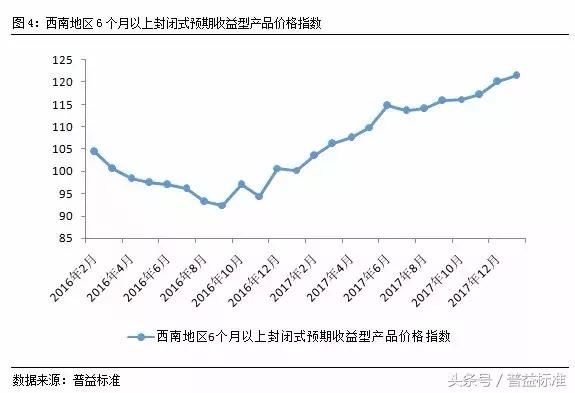 新年伊始，西南地区理财收益平稳上行