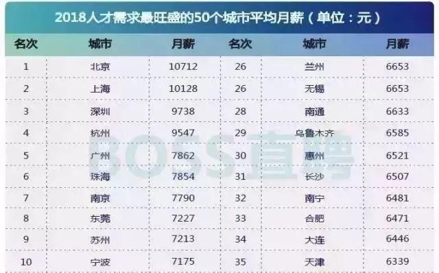 忧伤！2018深圳十大平均生活标准出炉，快来看看你合格了吗？