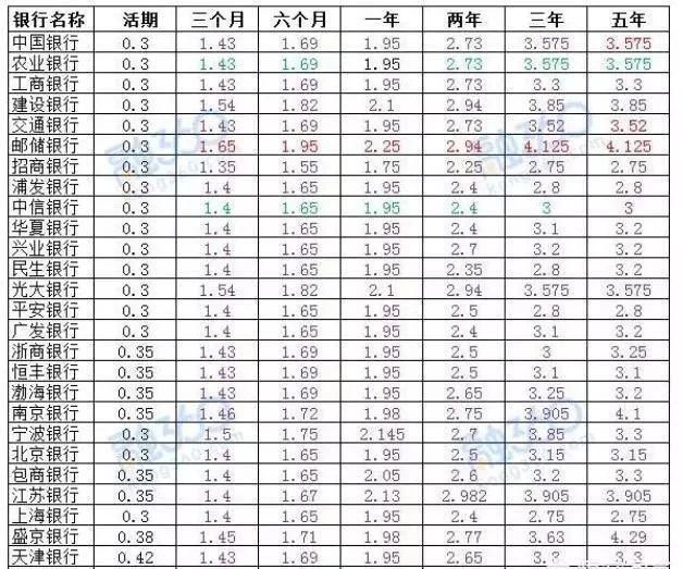 2019年各大银行存款利率表 最新银行存款利率