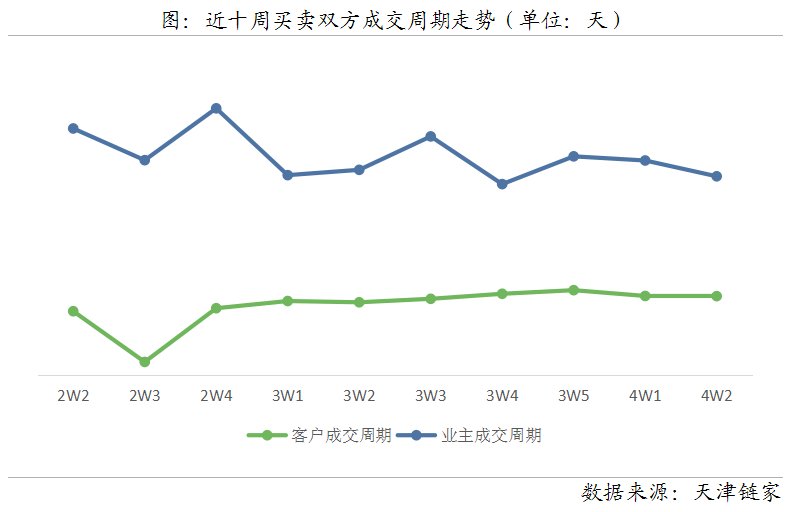 周报|二手房量降价涨 供应持续下跌