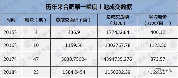 重磅发布!合肥一季度卖地115亿!超1.4万套新房砸向楼市!北城、庐