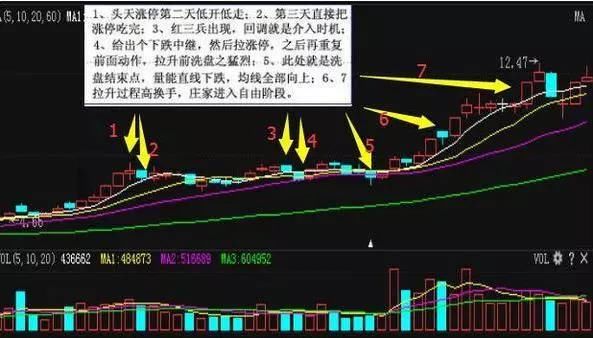 中国股市老股民总结的庄家试盘及洗盘的特征，跟庄赚钱就这么简单