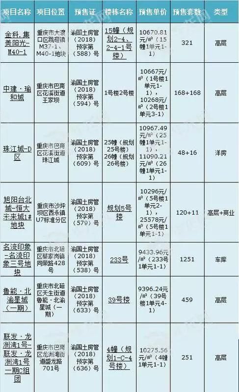 重庆主城上周推盘量爆棚 拿证房源较前一周翻3番 !