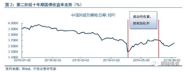 中信证券：上半年债市三步走 第四步将走向何方？