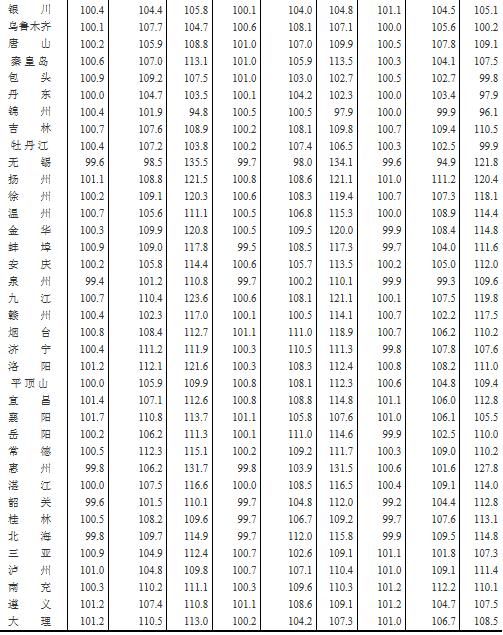 最新！燕郊2月房价出炉！是涨？是跌？